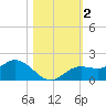 El Jobean tide chart for Saturday, November 2, 2024