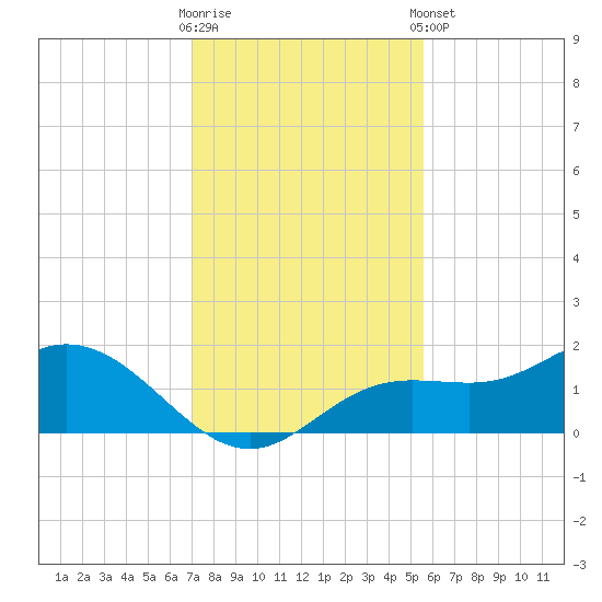 El Jobean tide chart for Saturday, November 30, 2024