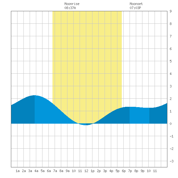 El Jobean tide chart for Sunday, November 3, 2024