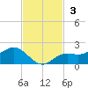 El Jobean tide chart for Sunday, November 3, 2024