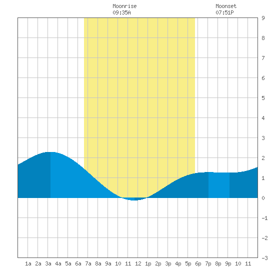 El Jobean tide chart for Monday, November 4, 2024