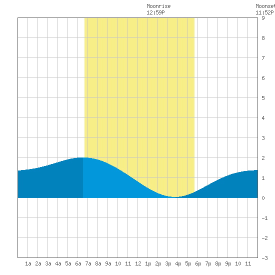 El Jobean tide chart for Friday, November 8, 2024