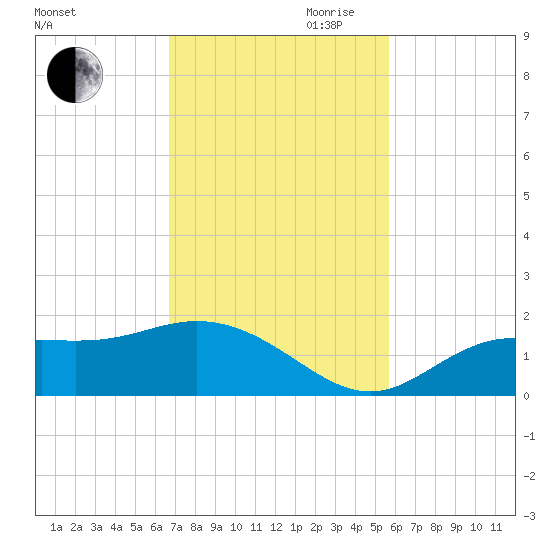 El Jobean tide chart for Saturday, November 9, 2024