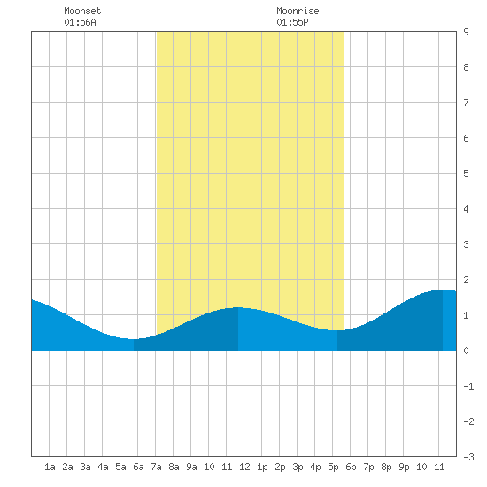 El Jobean tide chart for Tuesday, December 10, 2024