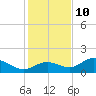 El Jobean tide chart for Tuesday, December 10, 2024