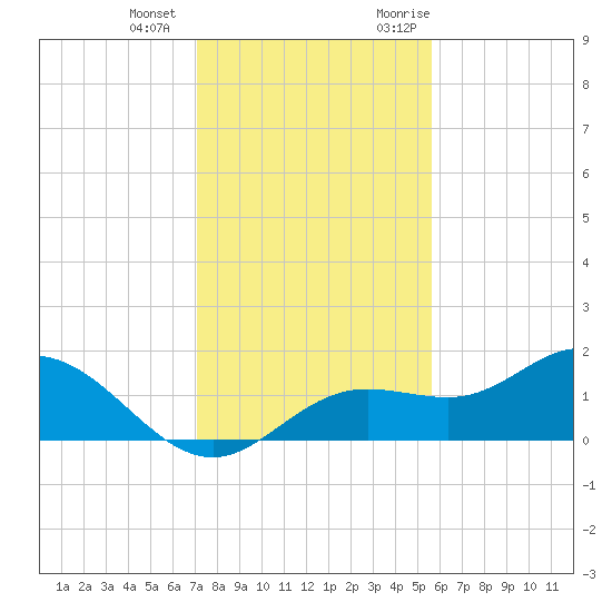 El Jobean tide chart for Thursday, December 12, 2024
