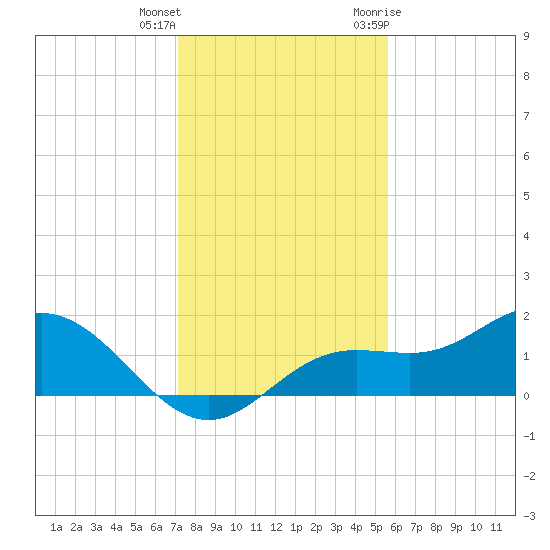 El Jobean tide chart for Friday, December 13, 2024