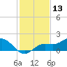 El Jobean tide chart for Friday, December 13, 2024