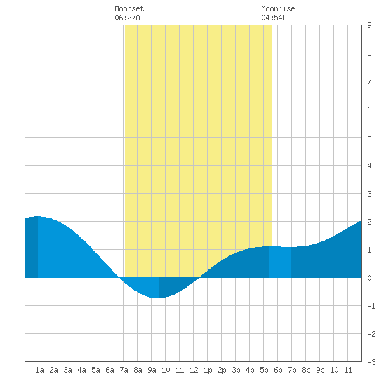 El Jobean tide chart for Saturday, December 14, 2024