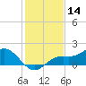 El Jobean tide chart for Saturday, December 14, 2024