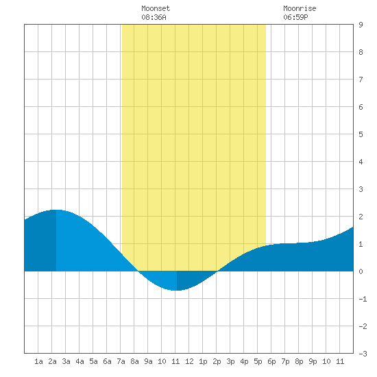 El Jobean tide chart for Monday, December 16, 2024