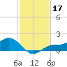 El Jobean tide chart for Tuesday, December 17, 2024