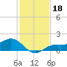 El Jobean tide chart for Wednesday, December 18, 2024