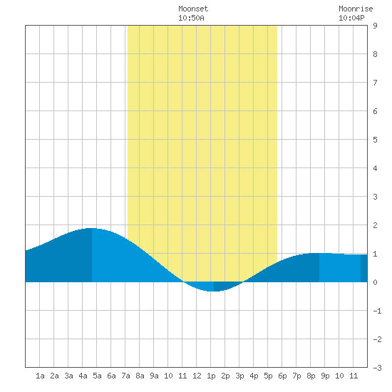 El Jobean tide chart for Thursday, December 19, 2024
