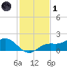 El Jobean tide chart for Sunday, December 1, 2024