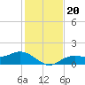 El Jobean tide chart for Friday, December 20, 2024