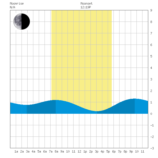 El Jobean tide chart for Sunday, December 22, 2024