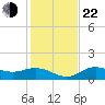 El Jobean tide chart for Sunday, December 22, 2024