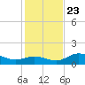El Jobean tide chart for Monday, December 23, 2024