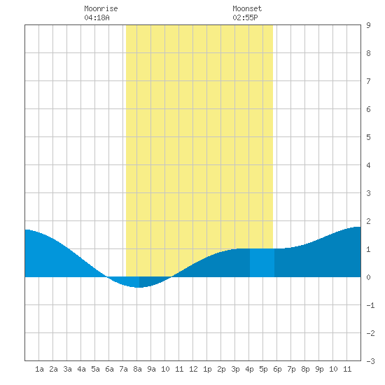 El Jobean tide chart for Friday, December 27, 2024