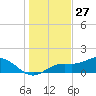 El Jobean tide chart for Friday, December 27, 2024