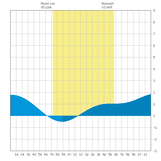 El Jobean tide chart for Saturday, December 28, 2024