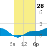 El Jobean tide chart for Saturday, December 28, 2024