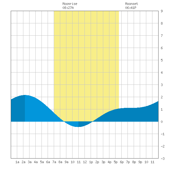 El Jobean tide chart for Monday, December 2, 2024