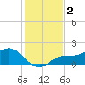 El Jobean tide chart for Monday, December 2, 2024