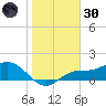 El Jobean tide chart for Monday, December 30, 2024