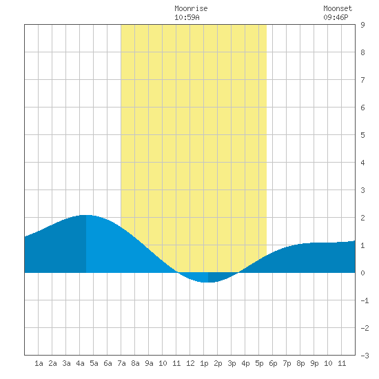 El Jobean tide chart for Thursday, December 5, 2024