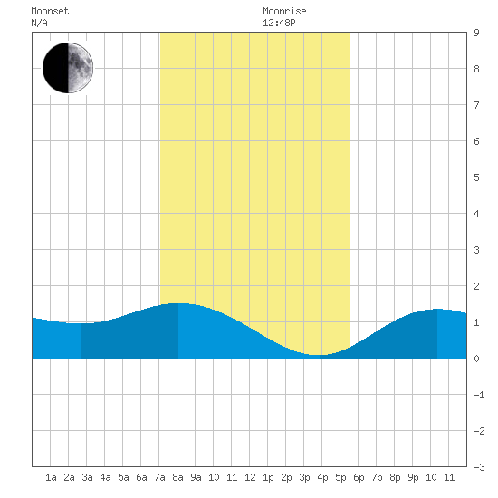 El Jobean tide chart for Sunday, December 8, 2024