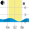 El Jobean tide chart for Sunday, December 8, 2024