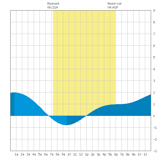El Jobean tide chart for Sunday, January 12, 2025