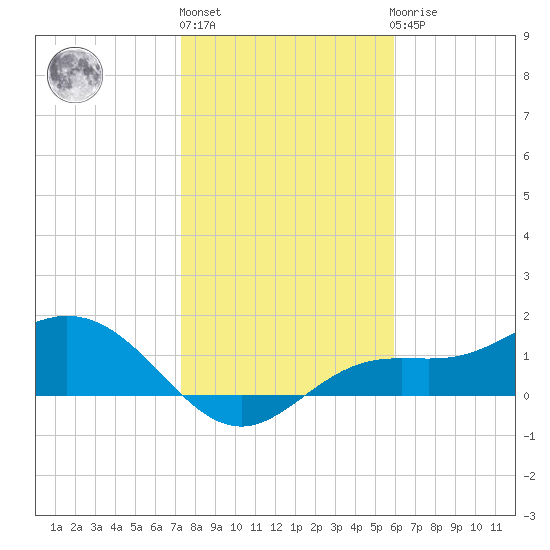 El Jobean tide chart for Monday, January 13, 2025