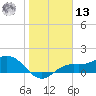 El Jobean tide chart for Monday, January 13, 2025