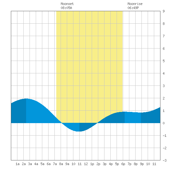 El Jobean tide chart for Tuesday, January 14, 2025
