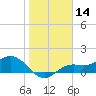 El Jobean tide chart for Tuesday, January 14, 2025