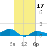El Jobean tide chart for Friday, January 17, 2025