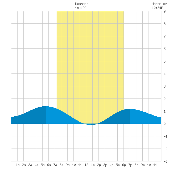 El Jobean tide chart for Saturday, January 18, 2025