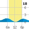El Jobean tide chart for Saturday, January 18, 2025