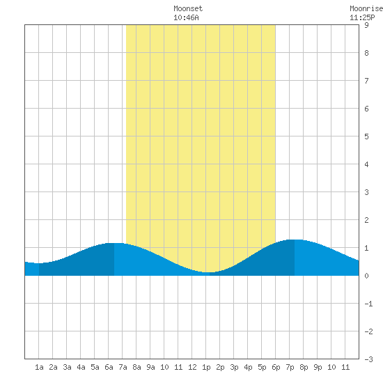 El Jobean tide chart for Sunday, January 19, 2025