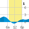 El Jobean tide chart for Wednesday, January 1, 2025