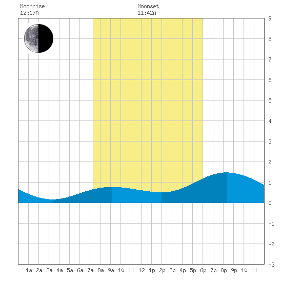 El Jobean tide chart for Tuesday, January 21, 2025