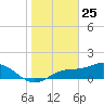 El Jobean tide chart for Saturday, January 25, 2025