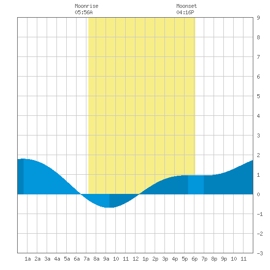 El Jobean tide chart for Monday, January 27, 2025