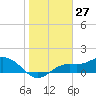 El Jobean tide chart for Monday, January 27, 2025