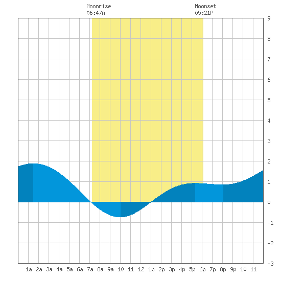 El Jobean tide chart for Tuesday, January 28, 2025
