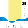 El Jobean tide chart for Tuesday, January 28, 2025