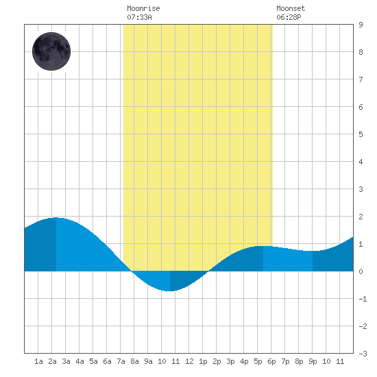 El Jobean tide chart for Wednesday, January 29, 2025